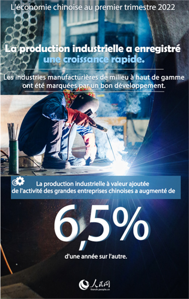 Infographie sur l'économie chinoise au premier trimestre 2022