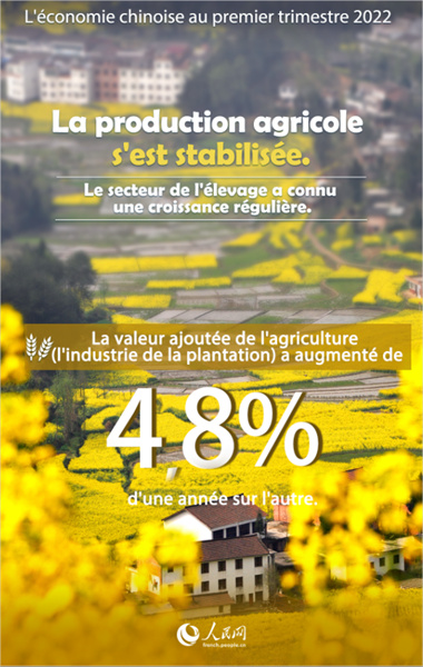 Infographie sur l'économie chinoise au premier trimestre 2022