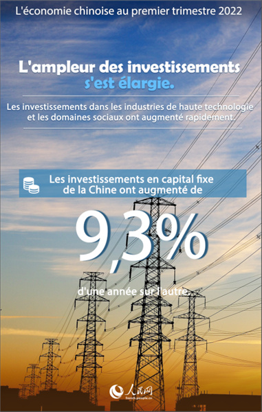 Infographie sur l'économie chinoise au premier trimestre 2022