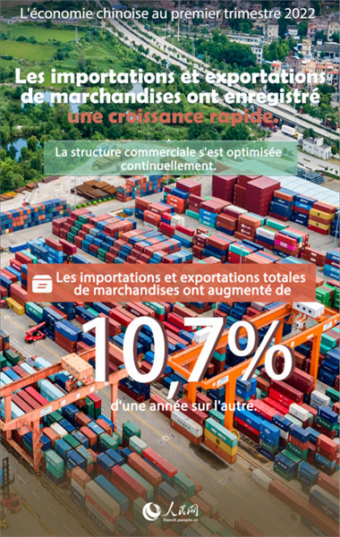 Infographie sur l'économie chinoise au premier trimestre 2022