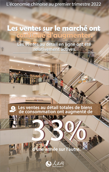 Infographie sur l'économie chinoise au premier trimestre 2022