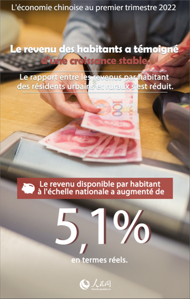 Infographie sur l'économie chinoise au premier trimestre 2022